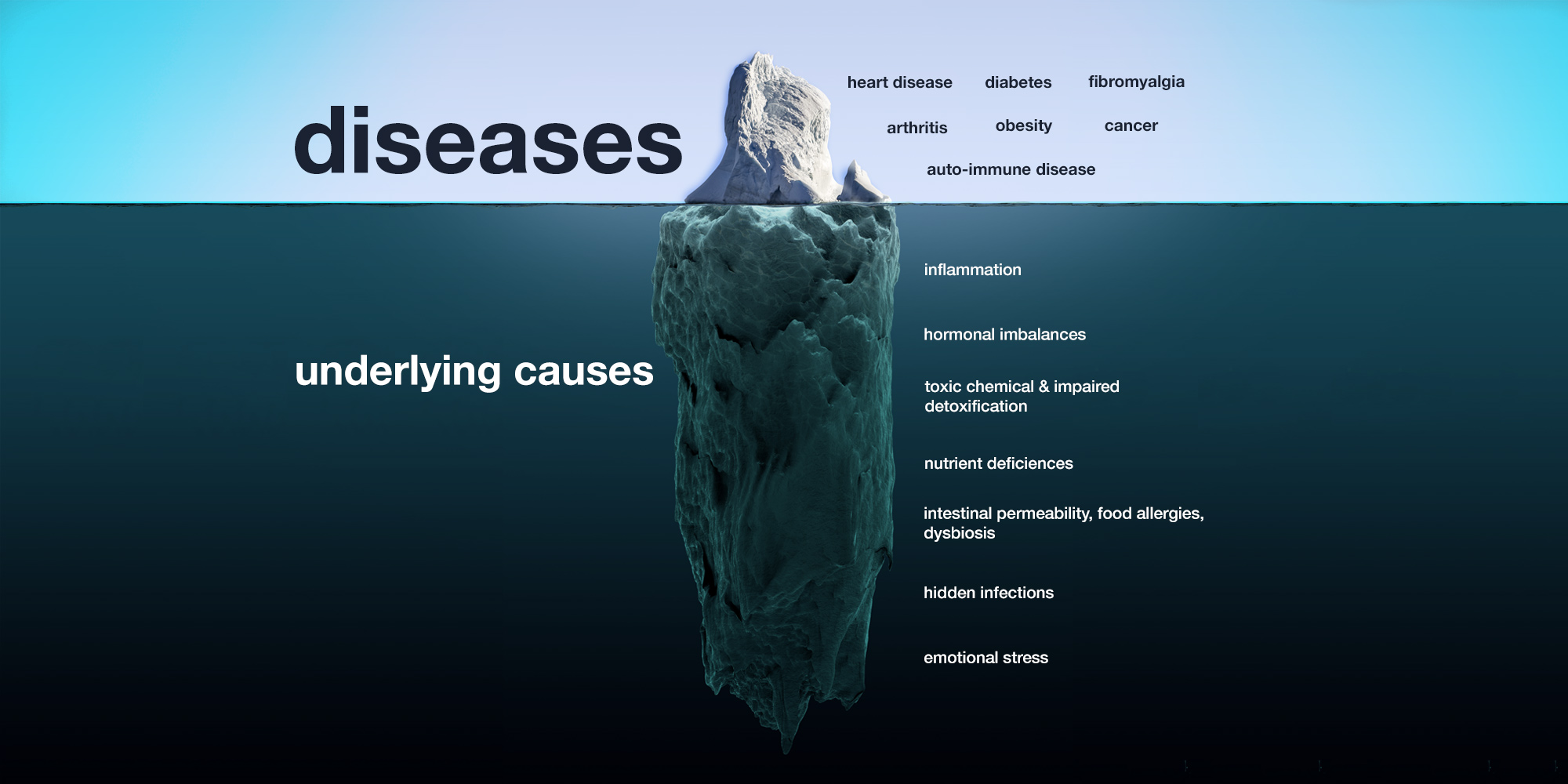 Testing and treatments for underlying causes of diseases and conditions in Halifax NS